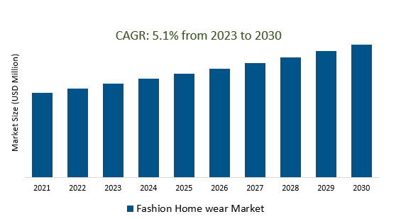 Fashion Home wear Market 2023-2030